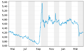 Chart INV.M-S&P China A 300 Swap ETF USD - 1 an