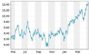 Chart HSBC MSCI Em.Markts. UCITS ETF Reg.Shs USD Acc. oN - 1 an