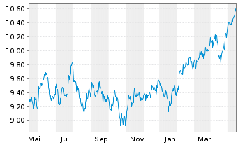 Chart HSBC MSCI Em.Markts. UCITS ETF Reg.Shs USD Acc. oN - 1 Jahr