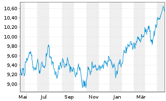 Chart HSBC MSCI Em.Markts. UCITS ETF Reg.Shs USD Acc. oN - 1 Year