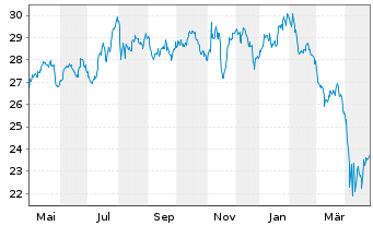 Chart Xtr.IEXtr.MSCI Gen.Healthc.In. - 1 an