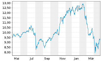 Chart HANetf-ETC Gr.Gl.Metaverse ETF - 1 an