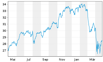 Chart WisdomTree-US Efficient Core - 1 an