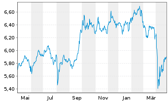 Chart Vngrd Fds-V.ESG Em.Mkt A.C.ETF Reg.Shs USD - 1 an