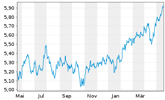 Chart Vngrd Fds-V.ESG Em.Mkt A.C.ETF Reg.Shs USD - 1 Year