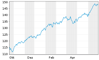 Chart Amu.ETF-Amu.S&P 500 ESG ETF - 1 Year