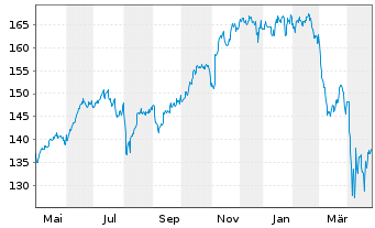 Chart Amu.ETF-Amu.S&P 500 ESG ETF - 1 an