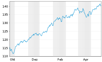 Chart Amu.ETF-Amu.S&P 500 ESG ETF - 1 an