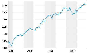 Chart Amu.ETF-Amu.S&P 500 ESG ETF - 1 Jahr