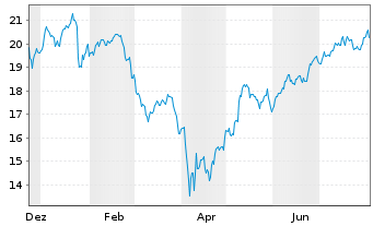 Chart Fi.Tr.Gl.F.Fi.Tr.B.G.S.S.C.ETF USD Acc. - 1 Jahr