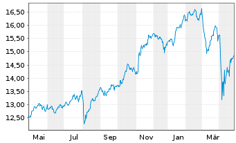 Chart Amundi S&P Global Financials ESG UCITS ETF - 1 Year