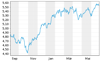 Chart I.NASQ100EQ.W. DLA USD - 1 an