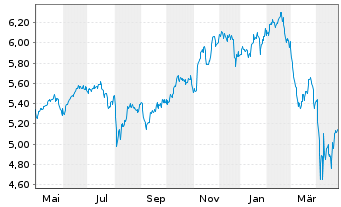 Chart I.NASQ100EQ.W. DLA USD - 1 an