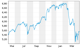 Chart Vanguard Fds-V.ESG No.Am.ETF Reg.Shs USD  - 1 Year