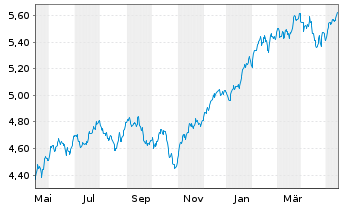 Chart Vanguard Fds-V.ESG No.Am.ETF Reg.Shs USD  - 1 Year