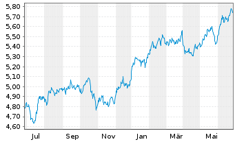 Chart Inv.Mkts2-S&P W.HC ESG U.ETF USD - 1 Jahr