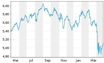 Chart Inv.Mkts2-S&P W.HC ESG U.ETF USD - 1 an