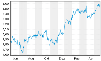 Chart Inv.Mkts2-S&P W.HC ESG U.ETF USD - 1 Year