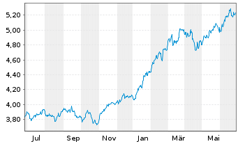 Chart iShsIV-MSCI WLD.M.F.E.UC.ETF - 1 Year