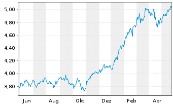 Chart iShsIV-MSCI WLD.M.F.E.UC.ETF - 1 Year