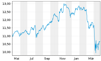 Chart Amundi S&P 500 Equal Weight ESG Leaders UCITS ETF - 1 Jahr