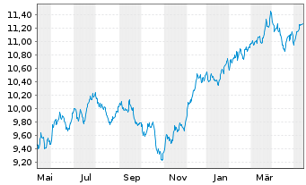 Chart Amundi S&P 500 Equal Weight ESG Leaders UCITS ETF - 1 an