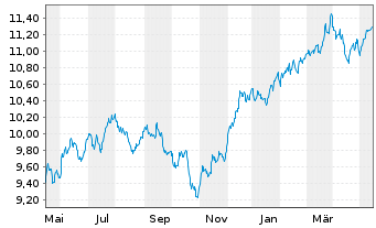 Chart Amundi S&P 500 Equal Weight ESG Leaders UCITS ETF - 1 Year