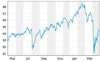 Chart XT-MSCI W.V.ESG 1CDLA USD - 1 Jahr