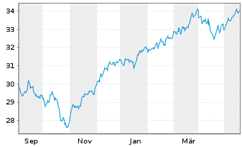 Chart XT-MSCI W.V.ESG 1CDLA USD - 1 Year