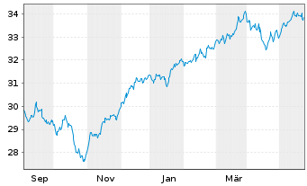 Chart XT-MSCI W.V.ESG 1CDLA USD - 1 an