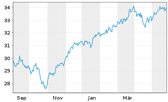 Chart XT-MSCI W.V.ESG 1CDLA USD - 1 Jahr