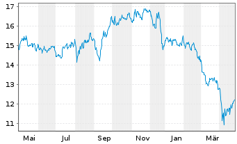 Chart WisdomTr.WT.Recycling Decarb. - 1 Jahr