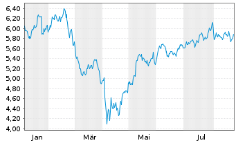 Chart I.M.II-Inv.Art.Int.Ena.ETF Acc - 1 Jahr