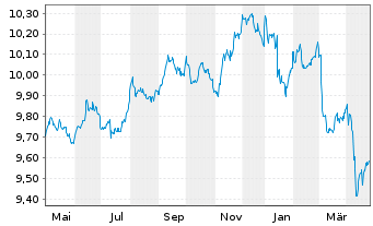 Chart JPM ETF IE ICAV-Act.Glbl Aggr - 1 an