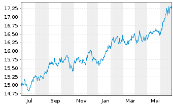 Chart Gl.X ETFs ICAV-S&P 500 Q.BFFR USD - 1 an