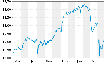 Chart Gl.X ETFs ICAV-S&P 500 Q.BFFR USD - 1 an