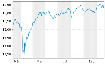 Chart I.M.II-MSCI Eur.Eql Wght ETF EUR Acc. - 1 Year