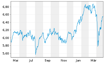 Chart iShs V-EUR STOXX 50 ESG U.ETF - 1 Jahr