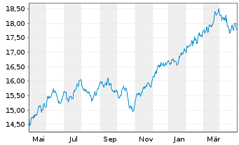 Chart HSBCE-MSCI Wld Val.ESG ETF USD - 1 Jahr