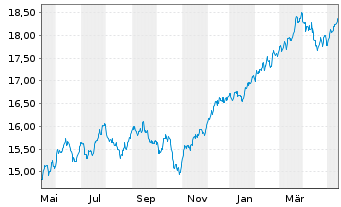 Chart HSBCE-MSCI Wld Val.ESG ETF USD - 1 Jahr