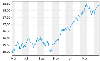 Chart HSBCE-MSCI Wld Val.ESG ETF USD - 1 Year