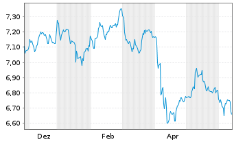 Chart Tb.H.As.ex-J.H.Yd C.DL Bd E.DL - 1 Year