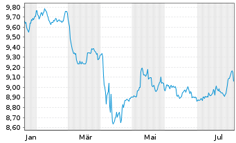Chart JPM ETFs(Ir)ICAV-USD HYBA ETF - 1 an