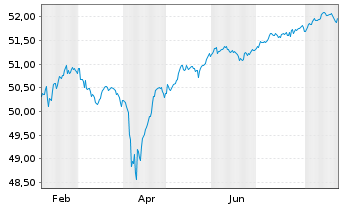 Chart GS-EUR H.Yield Bd Act. - 1 Jahr