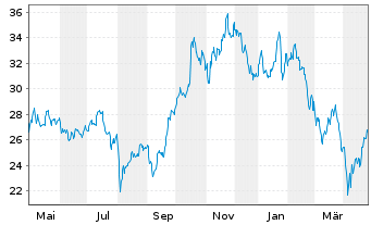 Chart VanEck ETFs-Uran.Nuclear Tech. USD - 1 an