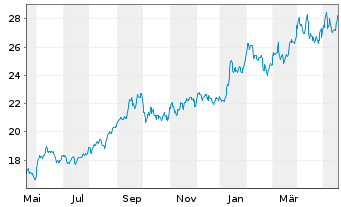Chart VanEck ETFs-Uran.Nuclear Tech. USD - 1 Year
