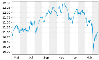 Chart Am.ETF I.-S+P500 E.W.ESG L.UE USD - 1 Year