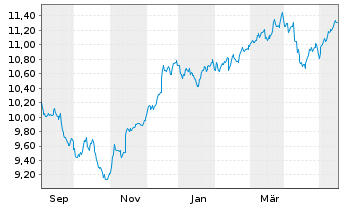 Chart Am.ETF I.-S+P500 E.W.ESG L.UE USD - 1 Year