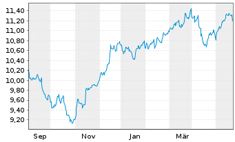 Chart Am.ETF I.-S+P500 E.W.ESG L.UE USD - 1 an