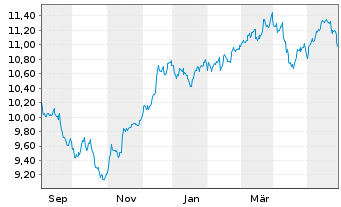 Chart Am.ETF I.-S+P500 E.W.ESG L.UE USD - 1 Jahr